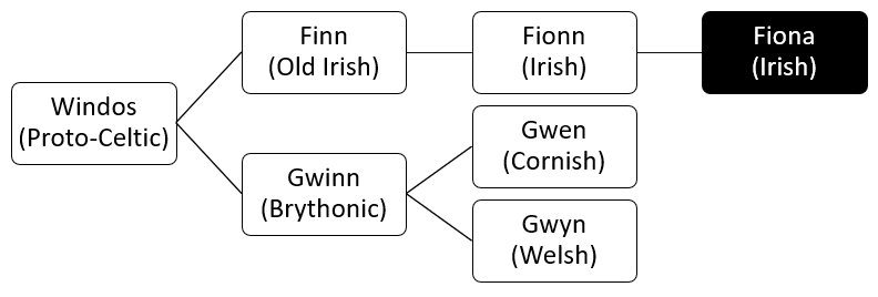 Etymology of Fiona